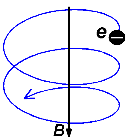 Gyro motion Gyro motion of the electron along the magnetic field line